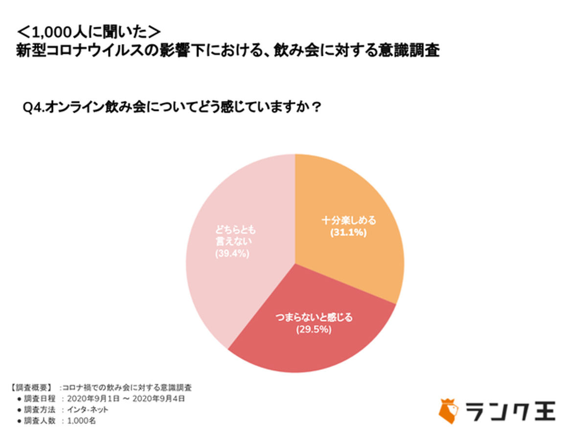 オンライン飲み会についてどう感じていますか