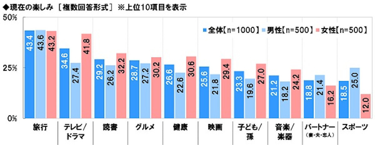 シニアが孫のために使う年間平均額は11万2,715円 - その内容は?