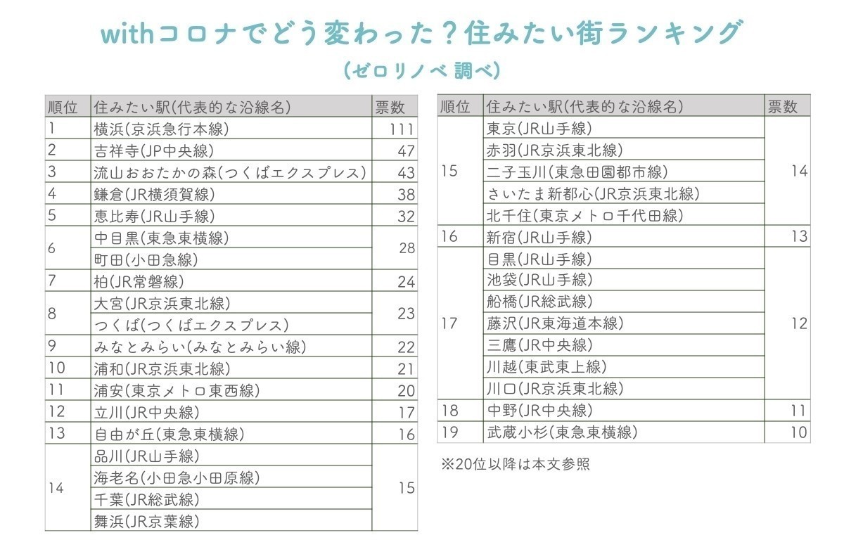 関東版住みたい街ランキング、コロナ禍でどう変化した?