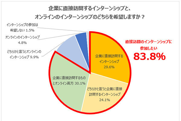 就活はリアル、オンラインともに必要の調査結果、自分の印象や理解が違うの声