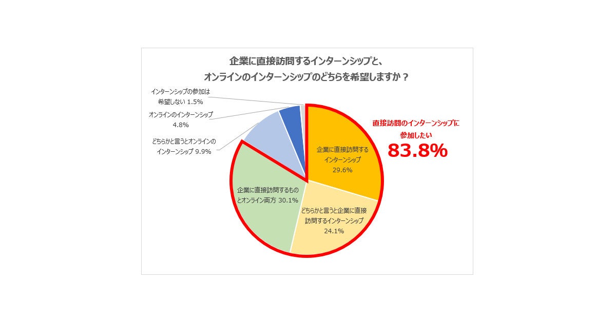 就活はリアル オンラインともに必要の調査結果 自分の印象や理解が違うの声 マピオンニュース