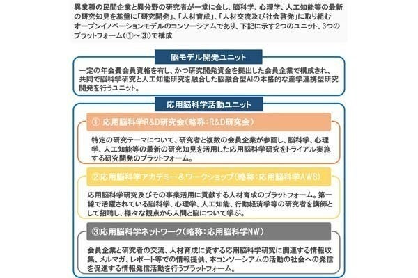 応用脳科学コンソーシアムが脳科学とaiの融合研究を開始 マイナビニュース