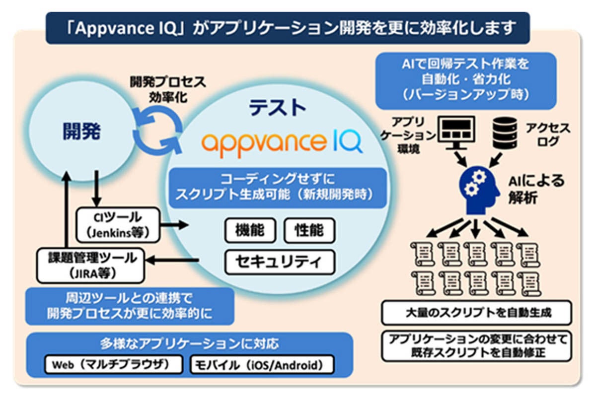 日立sol 米appvanceのテスト自動化ツール Appvance Iq を販売開始 Tech