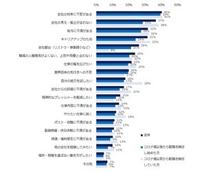 転職理由、コロナ前後で「変わった」が16% - どう変わった?