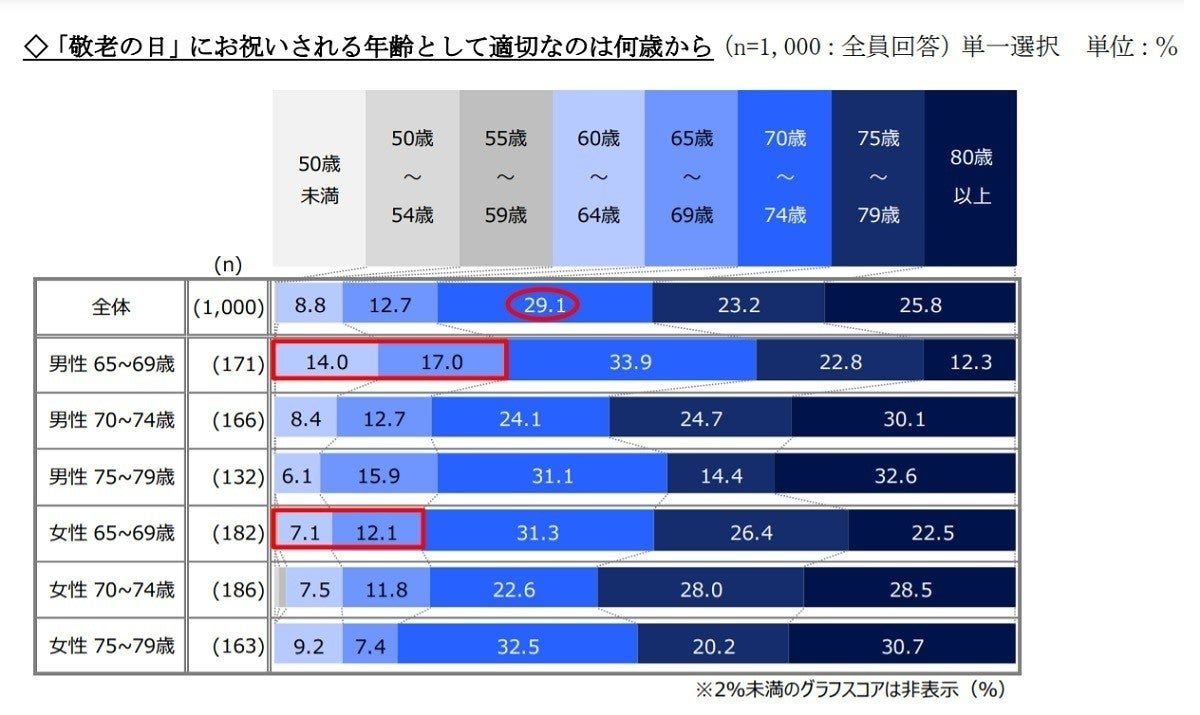 敬老の日 何歳からお祝いされたい マピオンニュース