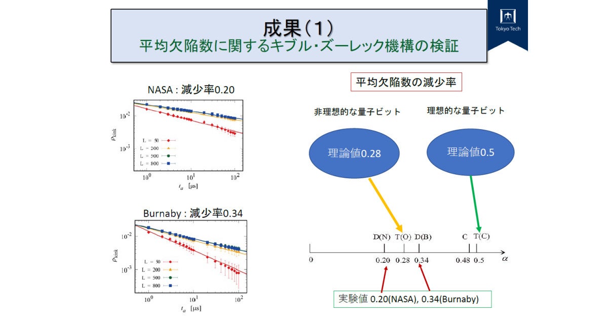 東工大など 量子アニーリング型量子コンピュータの新規応用分野を開拓 Tech