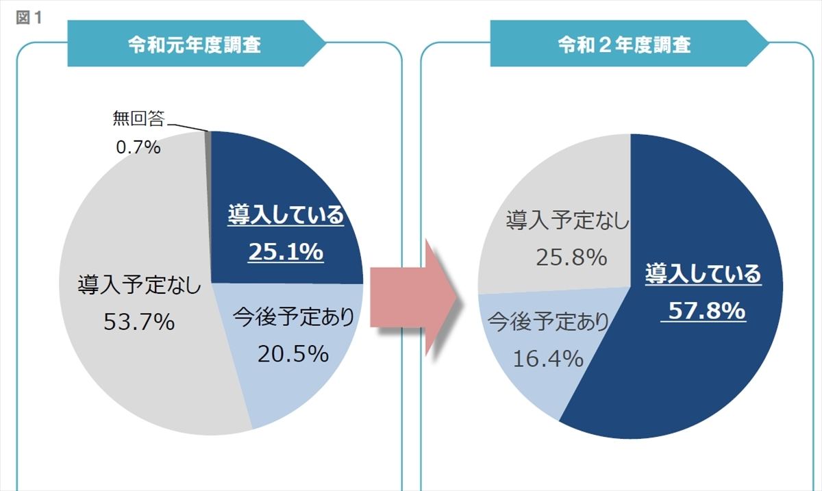 都内企業のテレワーク導入率 57 8 に上昇 継続 拡大意向は マイナビニュース