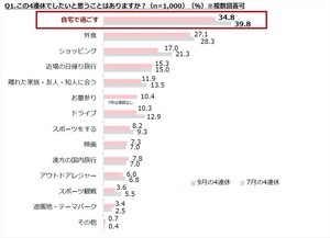 9月の4連休の過ごし方、最も多かった回答は?