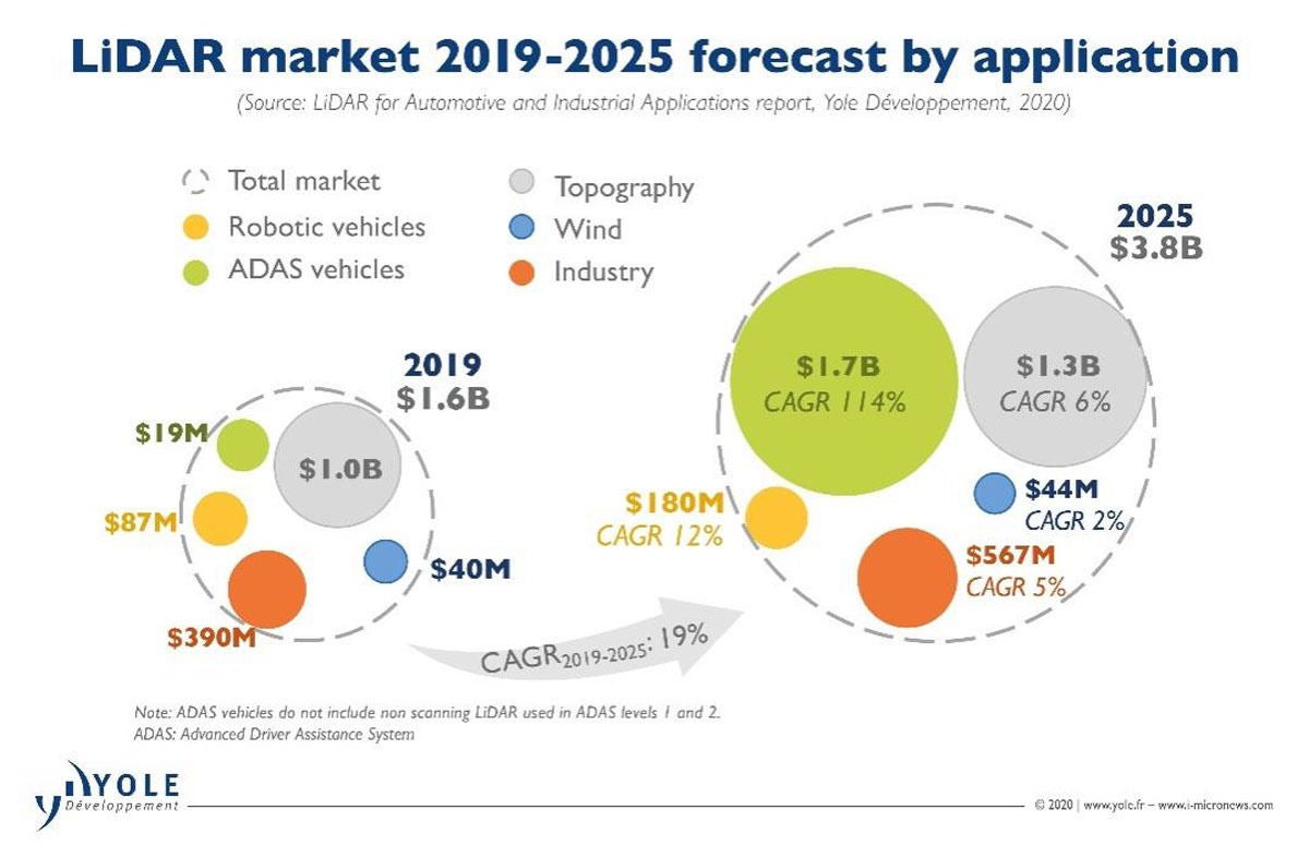 LiDAR市場は2025年には38億ドル規模に、ADAS向けが最大市場に Yole調べ TECH+