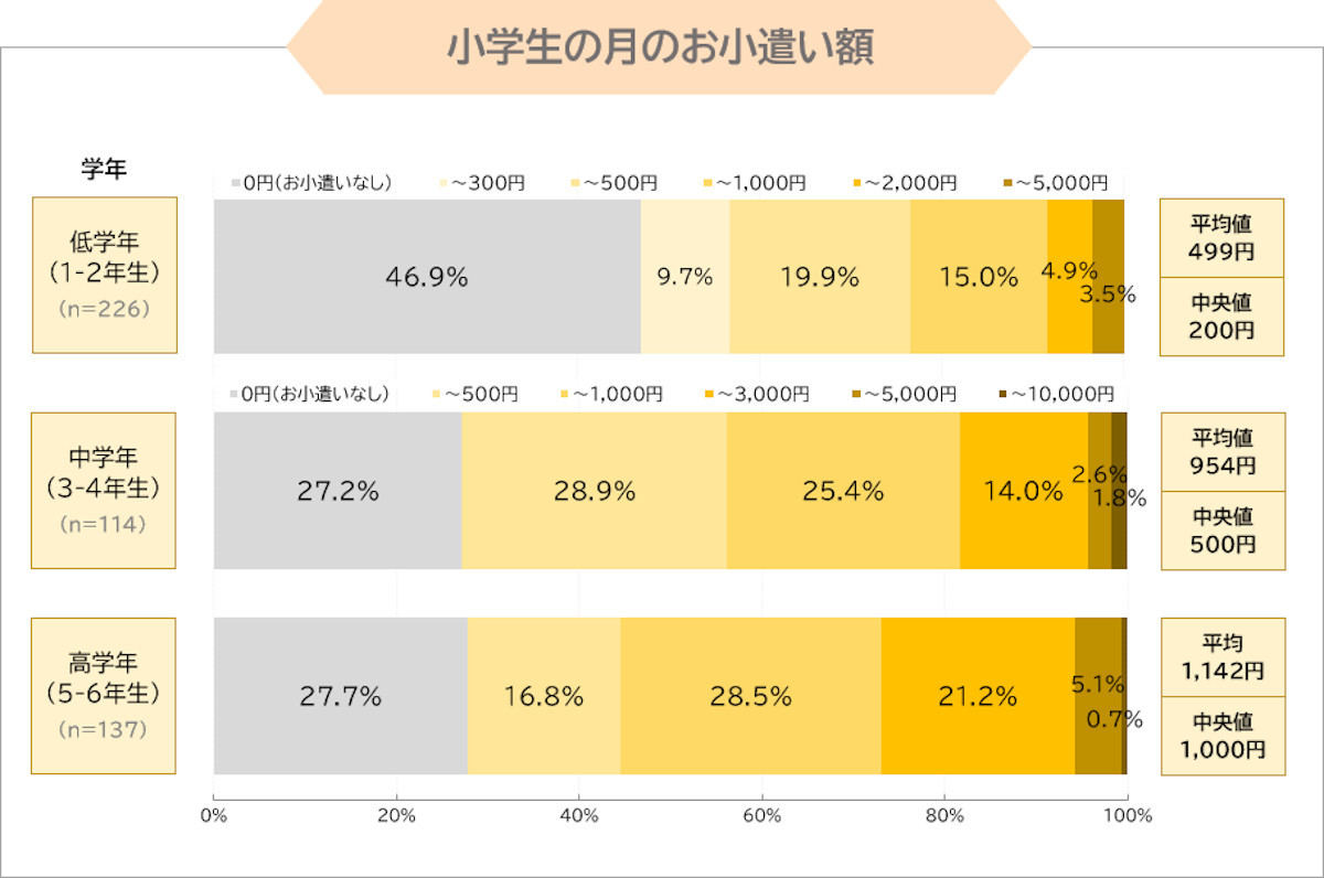 小学生のお小遣い 94 が 現金のみ キャッシュレスであげない理由は マイナビニュース