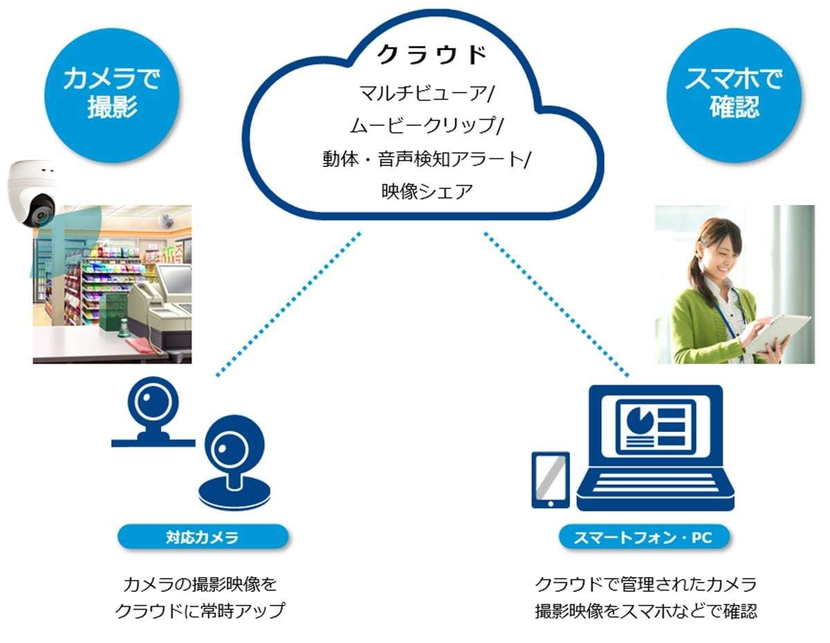 Ntt Com 映像データでdxを支援するクラウド録画カメラサービス Tech