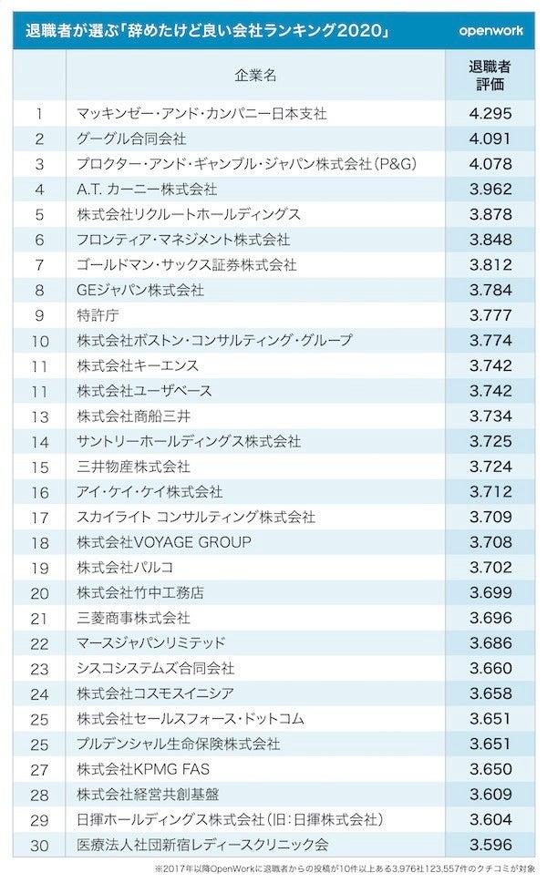 退職者が選ぶ 辞めたけど良い会社 ランキング 1位は 2位グーグル マイナビニュース