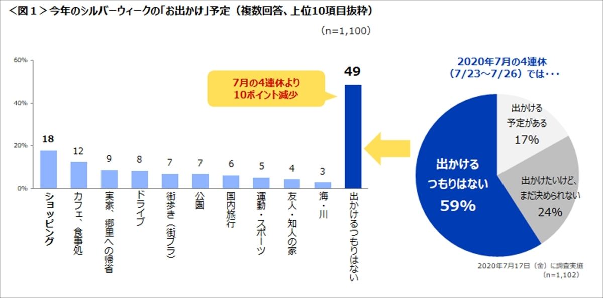 シルバーウィークのお出かけ先 最も多かったのは マイナビニュース