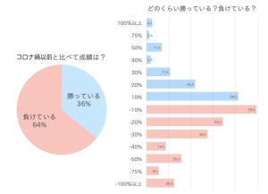 コロナ相場のFX、「勝っている」人の割合は?