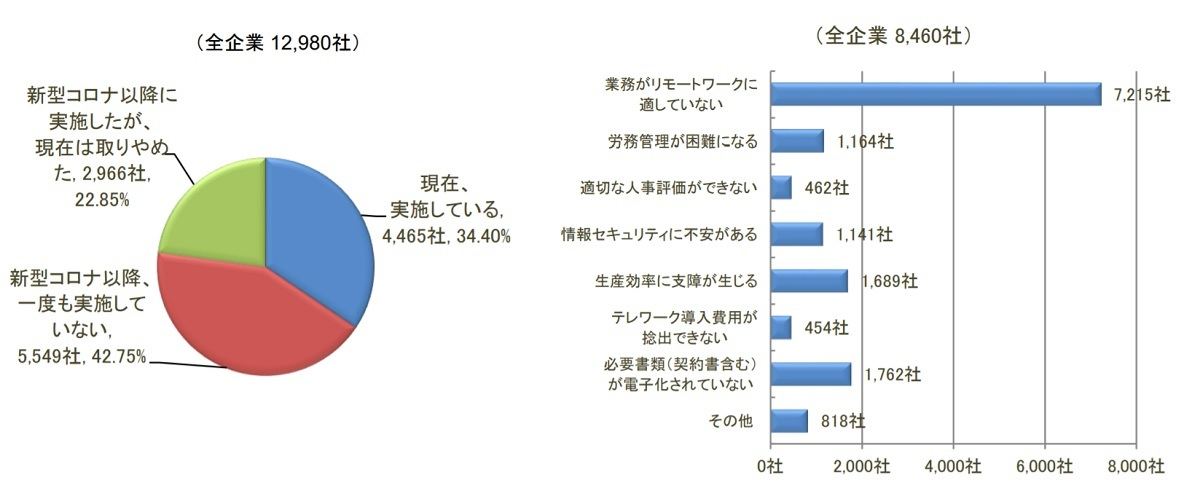 在宅勤務・リモートワークを実施しているか/実施しない理由