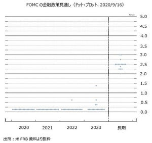 アメリカの金融政策は緩和の長期化にコミット!?