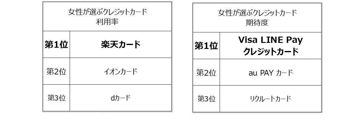 女性がよく利用するクレジットカード3つ Dカード イオンカード 残りは マイナビニュース