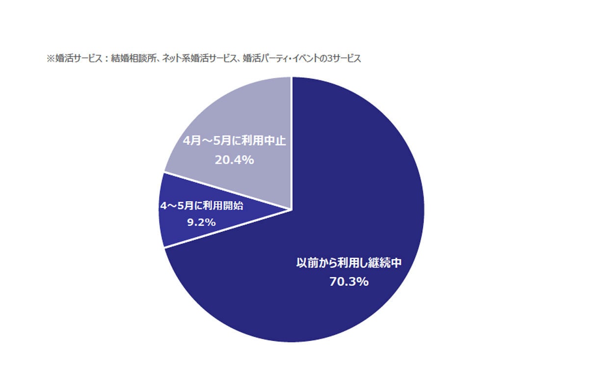 コロナ禍で重視するようになった結婚相手の条件 1位は 2位安定した職業 マイナビニュース