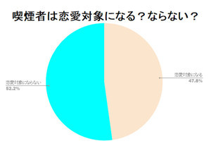 タバコを吸う男性は恋愛対象になる？ ならない？