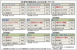 「顧客満足度」コンビニ1位はセイコーマート - スーパー1位は?