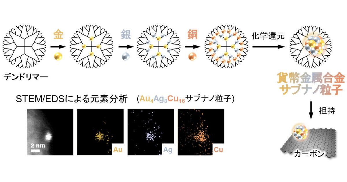 東工大 金 銀 銅の合金によるサブナノ粒子の高活性酸化触媒を開発 Tech