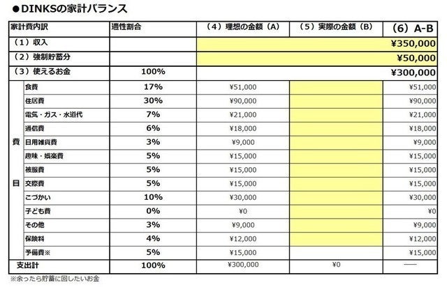 月5万円以上は貯めたい 共働き子なし家庭の貯蓄プラン マイナビニュース