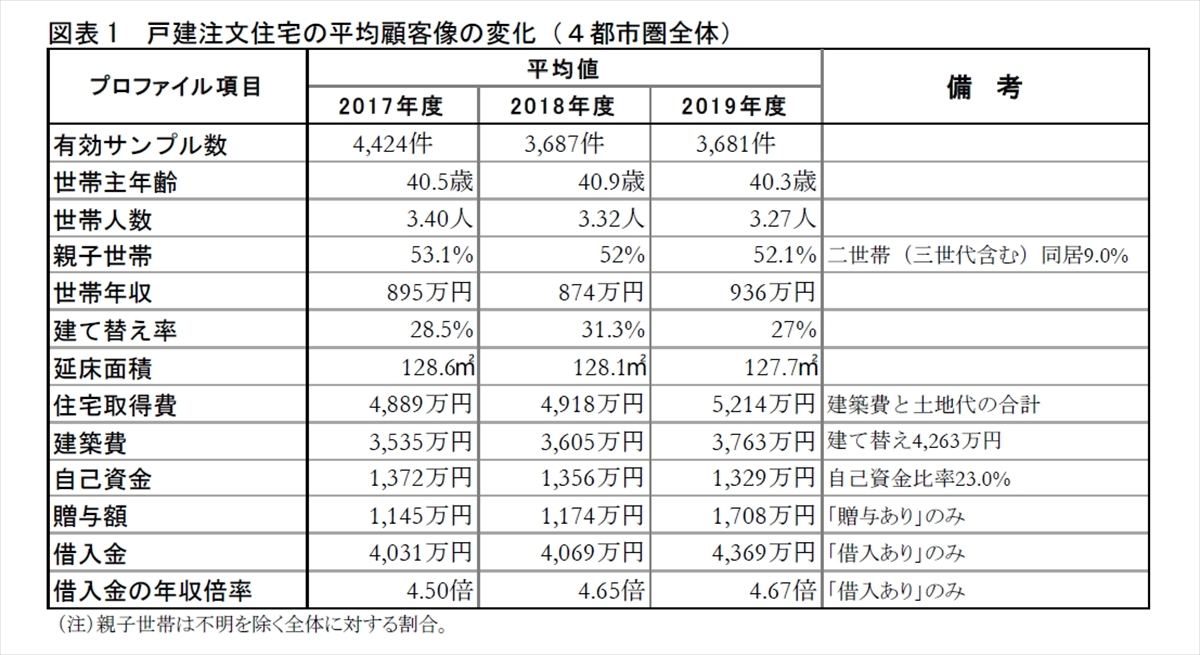 戸建注文住宅の建設費 19年度の平均はいくら マイナビニュース