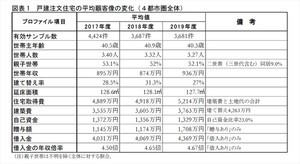 戸建注文住宅の建設費、2019年度の平均はいくら?