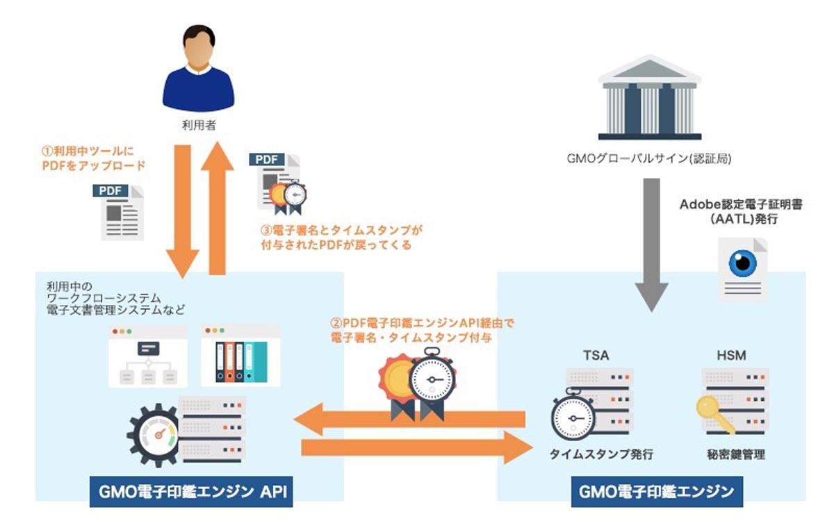 Gmoグローバルサイン リモート署名ツール Pdf電子印鑑エンジン を提供開始 マイナビニュース