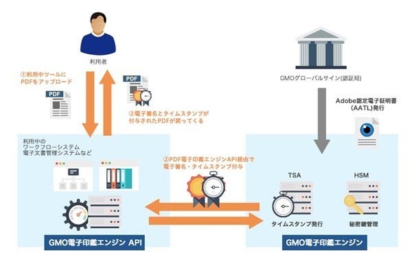 Gmoグローバルサイン リモート署名ツール Pdf電子印鑑エンジン を提供開始 マイナビニュース