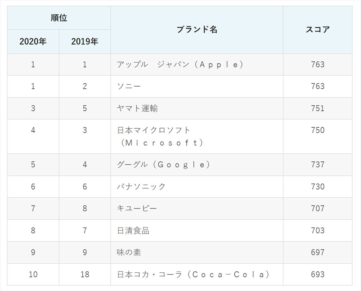 企業ブランド力 コロナ禍で消費者評価が上昇した企業は マイナビニュース