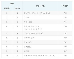 企業ブランド力、コロナ禍で消費者評価が上昇した企業は?