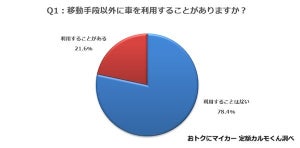 車の利用方法、移動手段以外には仕事、休憩、電話、カラオケが多い