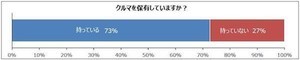 クルマ保有者の2人に1人はガソリン車以外の購入を検討したことが「ある」と回答