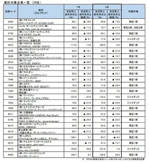 コロナ禍に売上増のアパレル上場企業とは? - 8月分、前年より減が8割