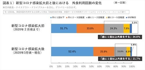 コロナでもケンタッキーフライドチキンは利用者が倍増 マイナビニュース