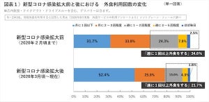 コロナでもケンタッキーフライドチキンは利用者が倍増!?