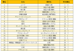 【納得】2022卒の学生が選ぶ「インターンシップ人気企業」の1位は?