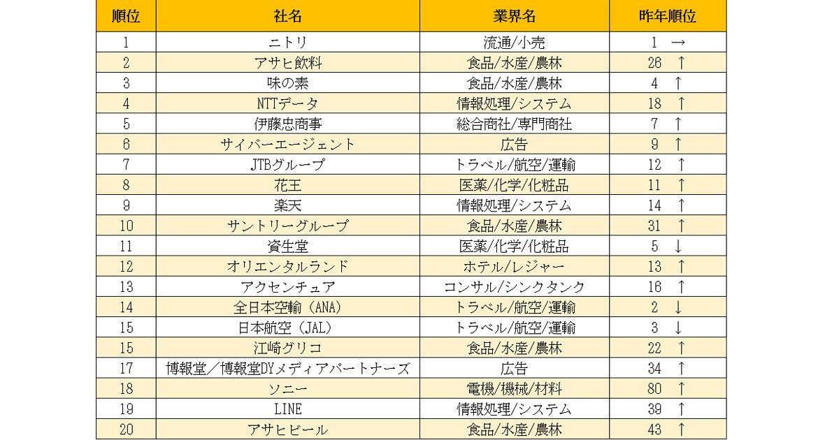 納得 22卒の学生が選ぶ インターンシップ人気企業 の1位は マイナビニュース