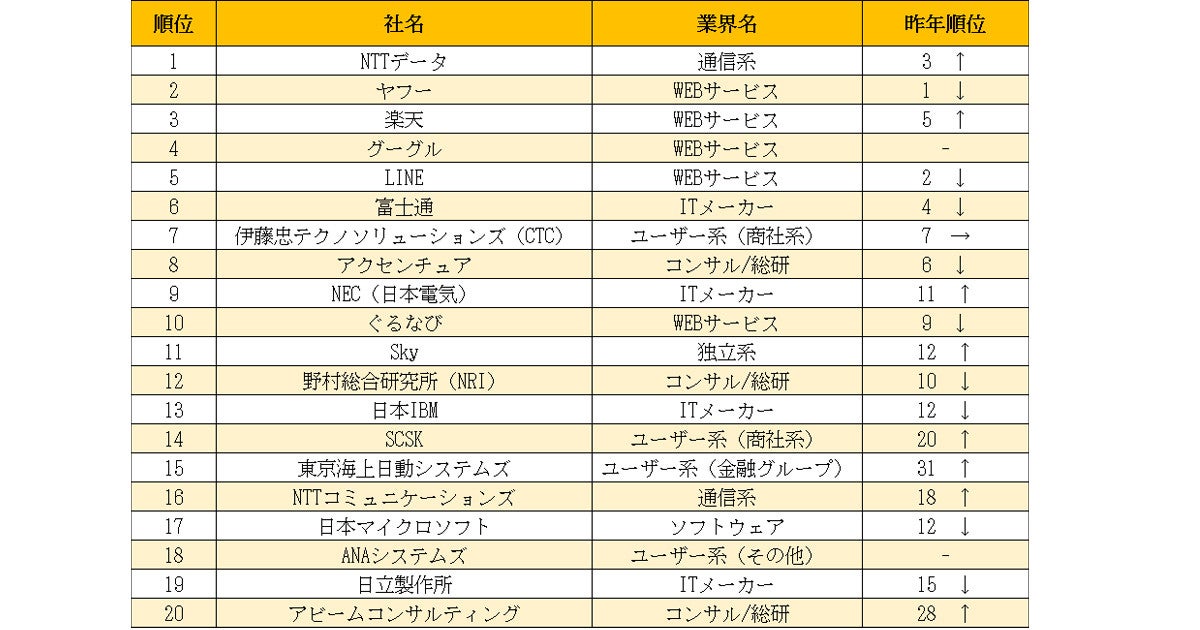 躍進 学生が選ぶ It業界インターンシップ人気企業 の1位は マイナビニュース