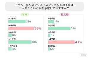 クリスマスプレゼントの予算、母親は5千円 - 祖父母は?