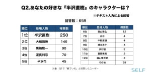 10代が選ぶ最もイケメンなジブリキャラ 2位 ハウル 1位は マイナビニュース