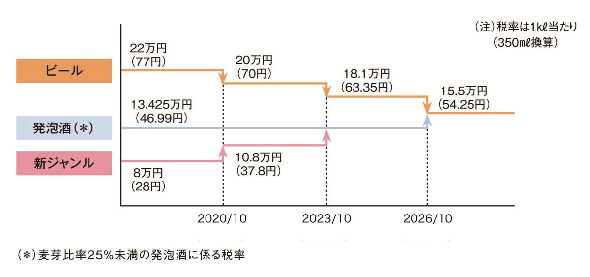 酒税法改正が年10月からスタート ビールが安くなるってホント マイナビニュース