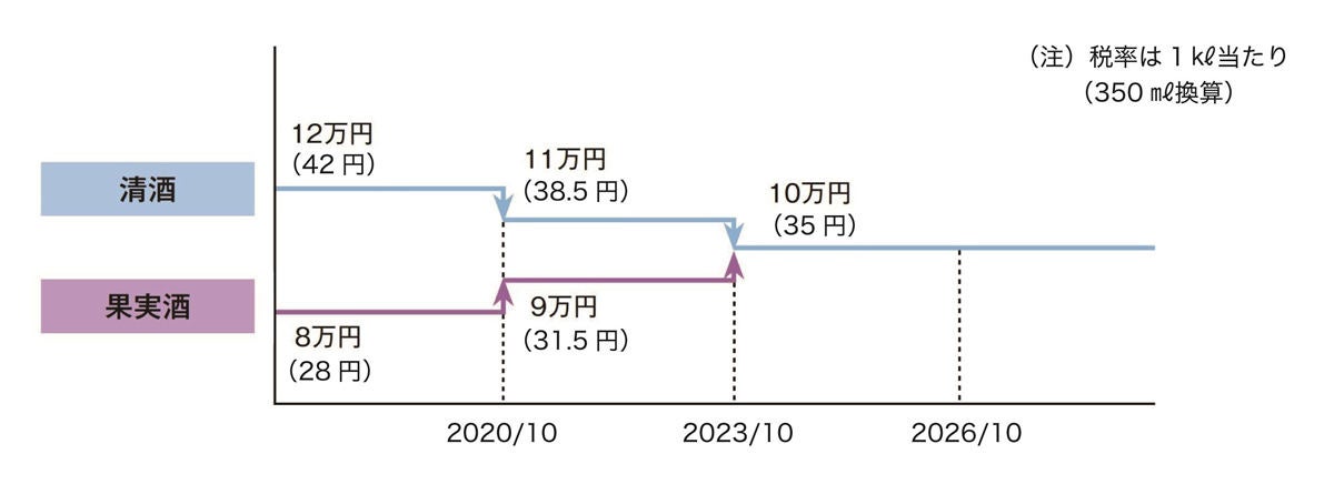 酒税法改正が年10月からスタート ビールが安くなるってホント マイナビニュース