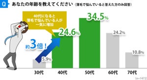 「薄毛」が気になり出したきっかけ、1位は?