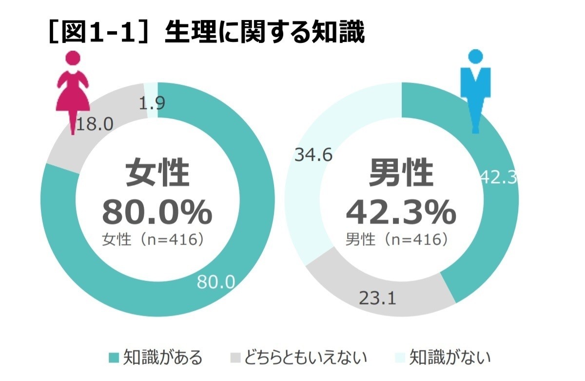 生理 に関する知識がある男性は42 3 どんなことを知っている マイナビニュース