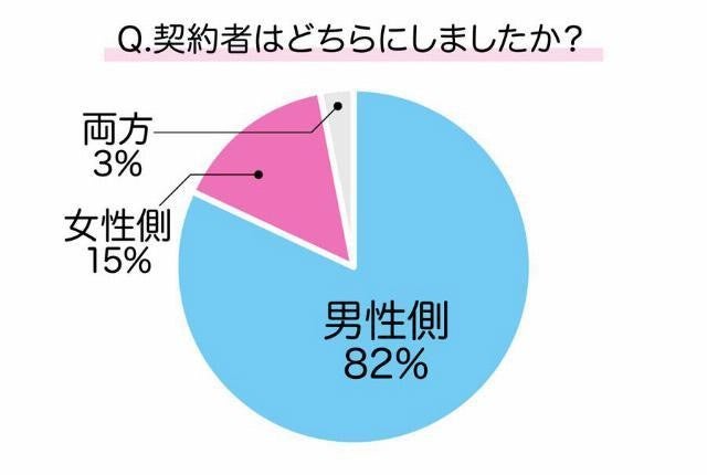 賃貸で同棲するために必要な3ステップ 理想の家に住むための物件探しのコツも紹介します マイナビニュース