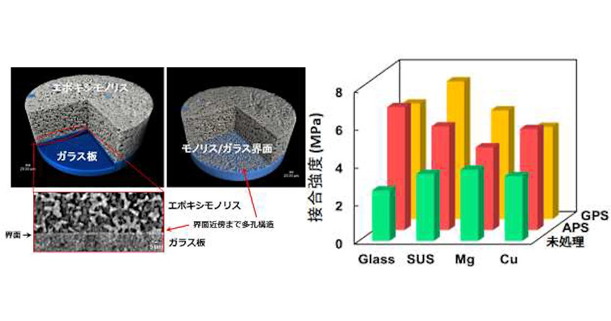 府大など 異種材料接合剤の内部および界面構造を非破壊的な直接観察に成功 Tech