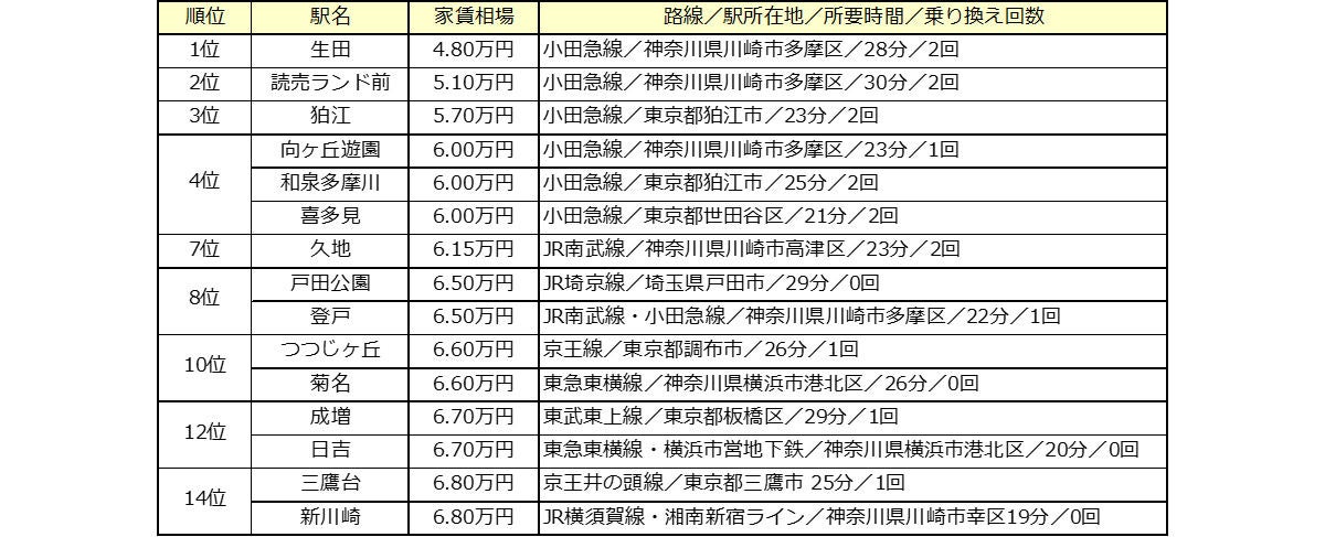 渋谷まで30分以内の 家賃が安い駅 ランキング 1位は マイナビニュース