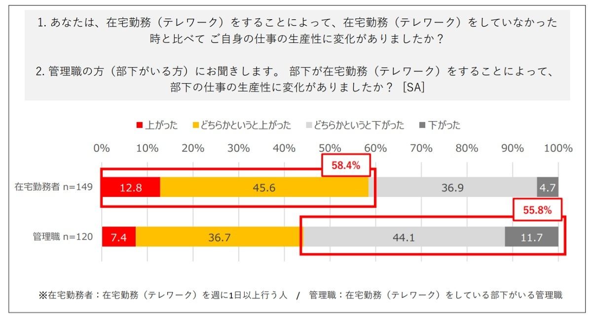 在宅勤務(テレワーク)をすることによる仕事の生産性の変化